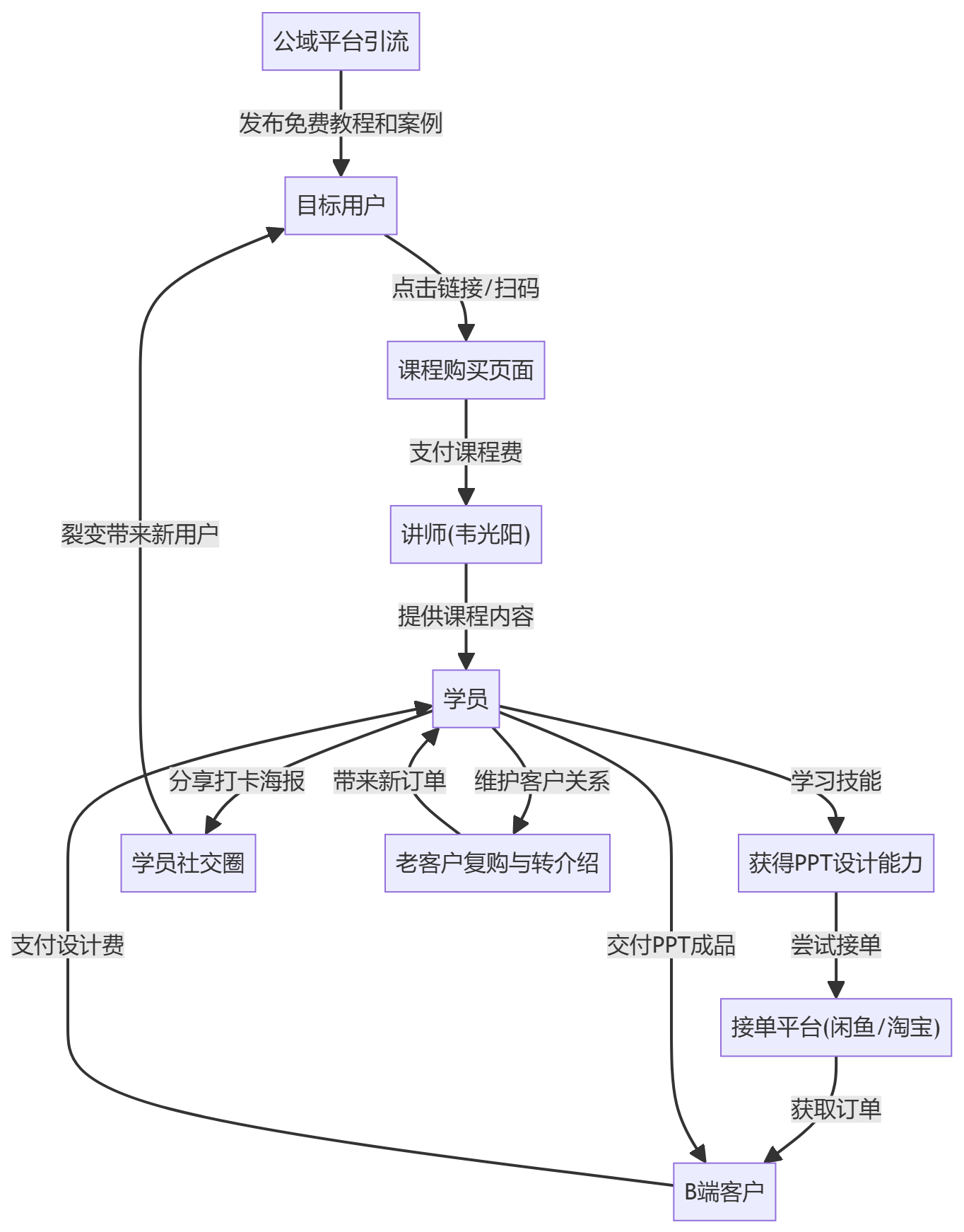 核心商业逻辑拆解